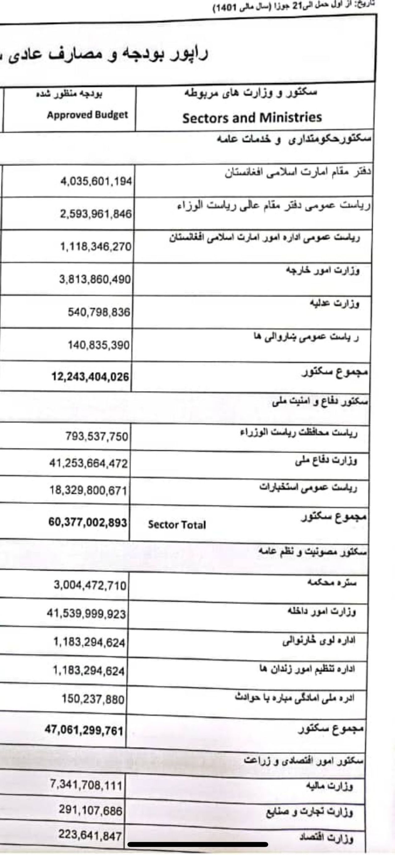 بودجه یکساله شماری از ادارات طالبان